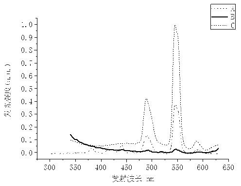 Preparation method for sensitization-enhanced green light-emitting high-silica glass