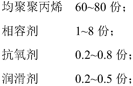 High-rigidity glass fiber reinforced polypropylene material and preparation equipment and preparation method thereof