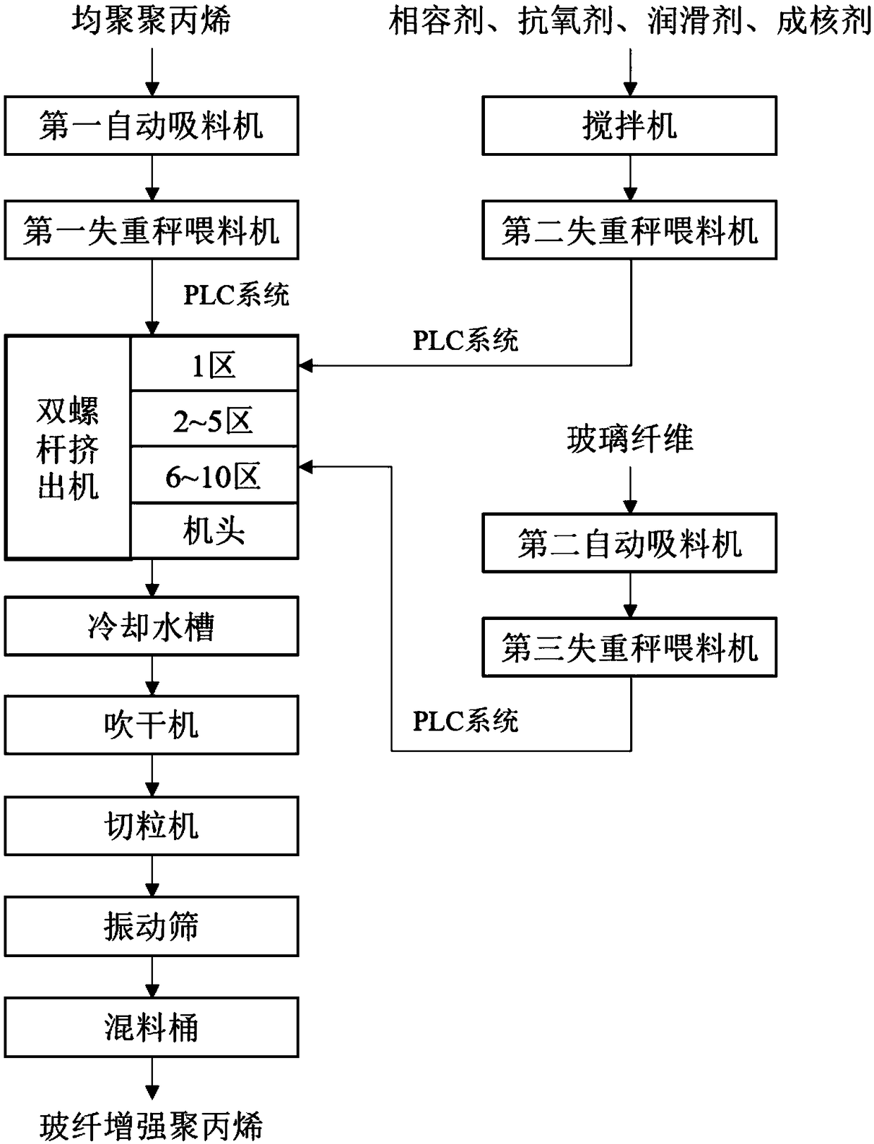 High-rigidity glass fiber reinforced polypropylene material and preparation equipment and preparation method thereof