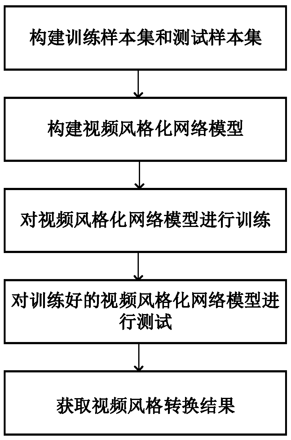 Video style conversion method based on self-encoding structure and gradient order preserving