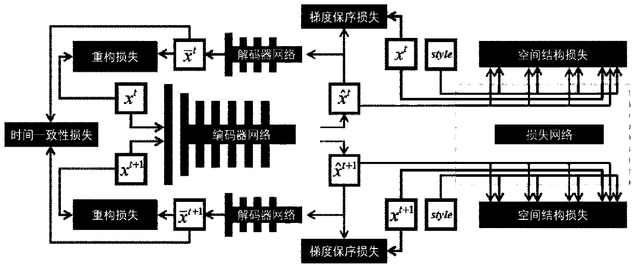 Video style conversion method based on self-encoding structure and gradient order preserving