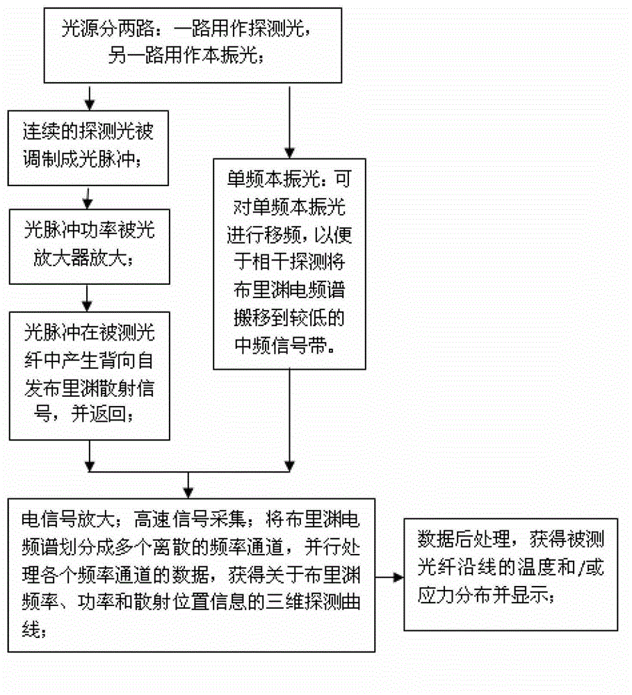 Brillouin optical time domain reflectormeter method and device based on parallel data processing technique