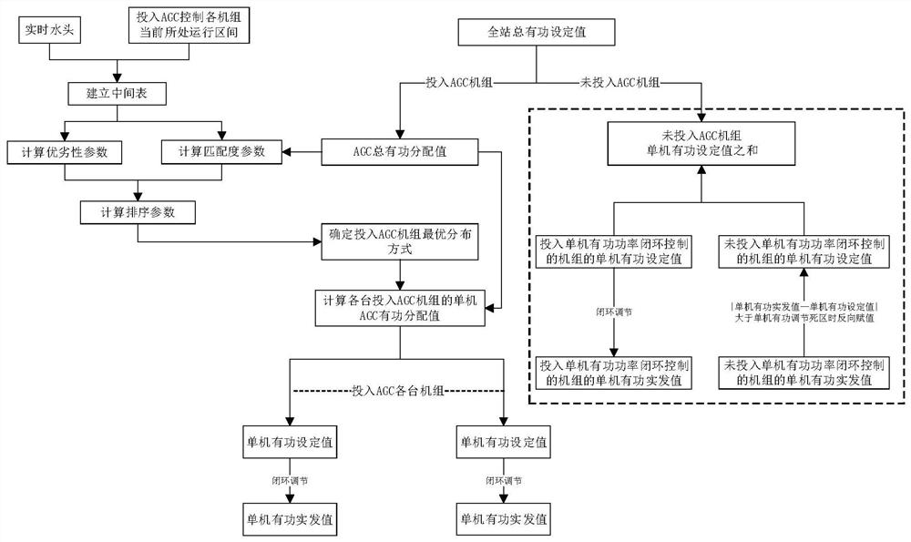 A method for active power control of hydroelectric units in a single recommended operation area