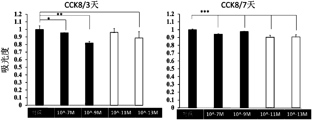 Ghrelin active agent for inducing stem cells differentiated to cartilage cells