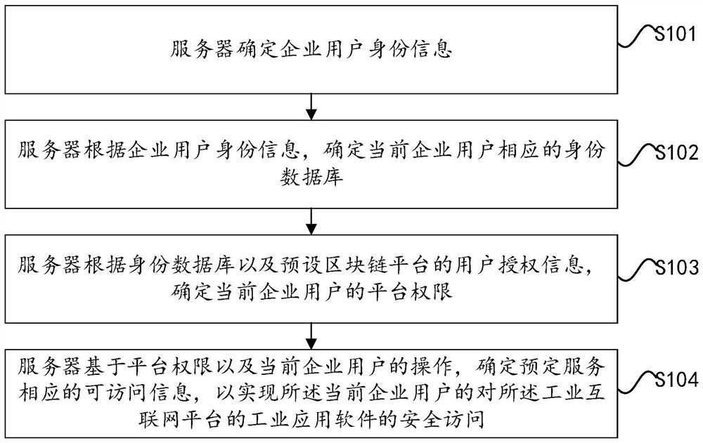 Security access method and device based on industrial internet platform