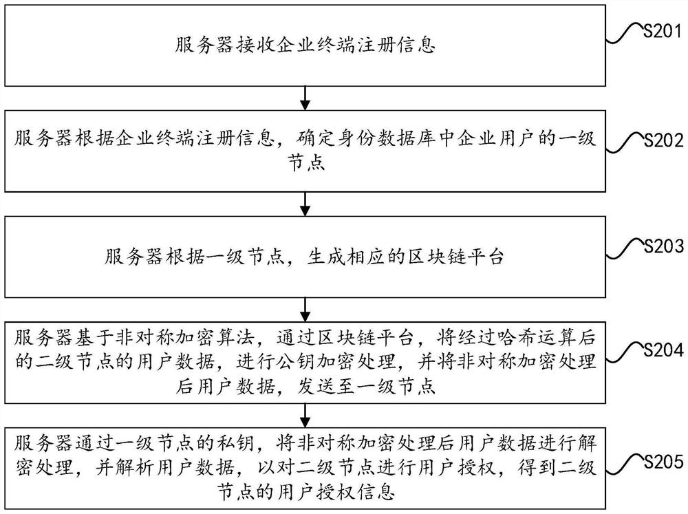 Security access method and device based on industrial internet platform