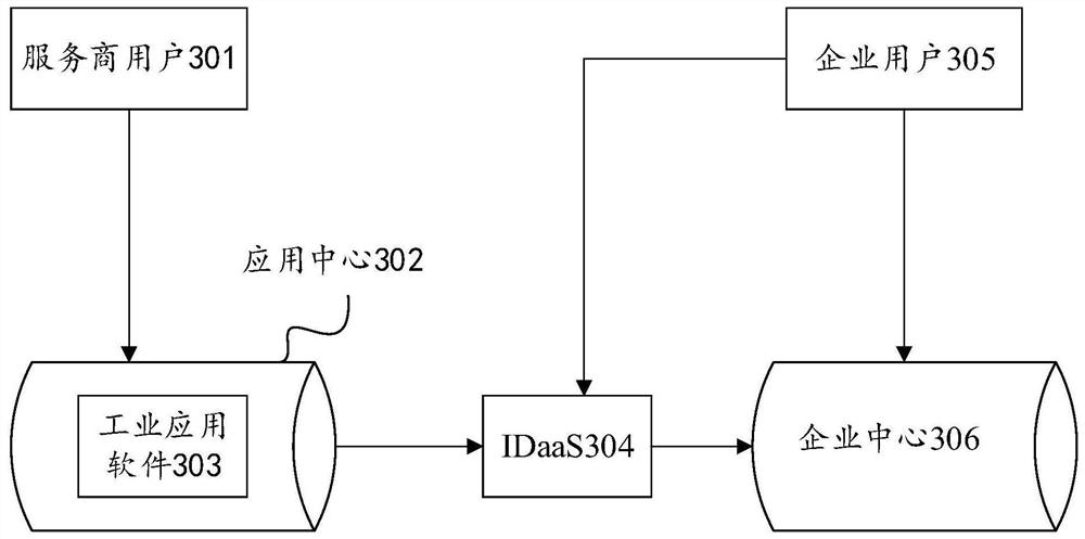 Security access method and device based on industrial internet platform