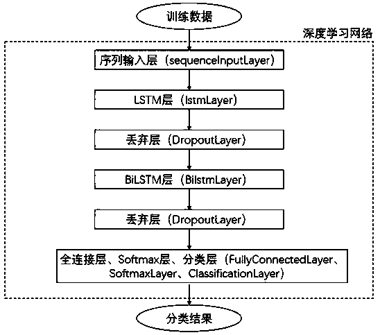 Construction method of wind driven generator bearing fault identification model based on deep learning