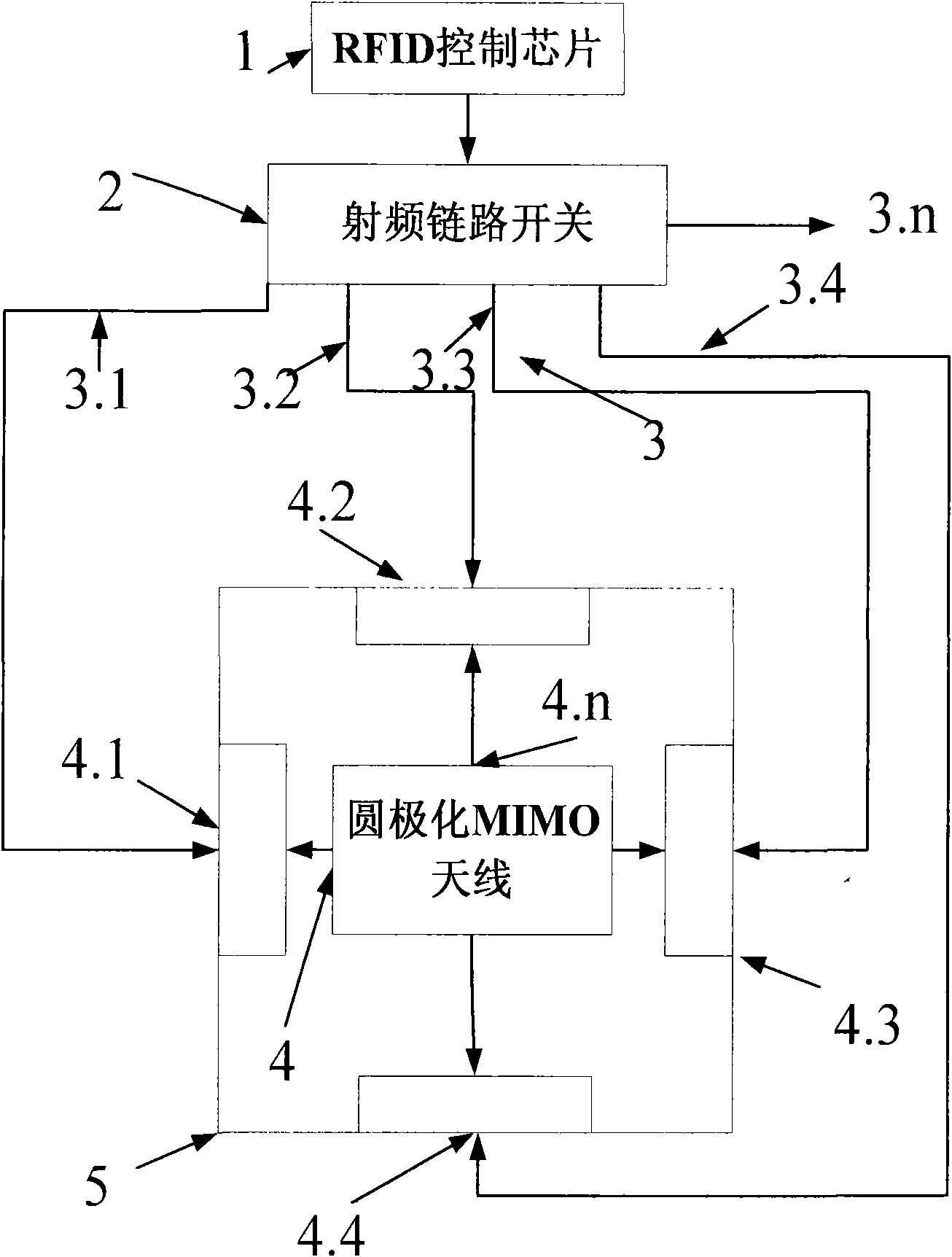 Circularly polarized MIMO antenna system in RFID technical management field