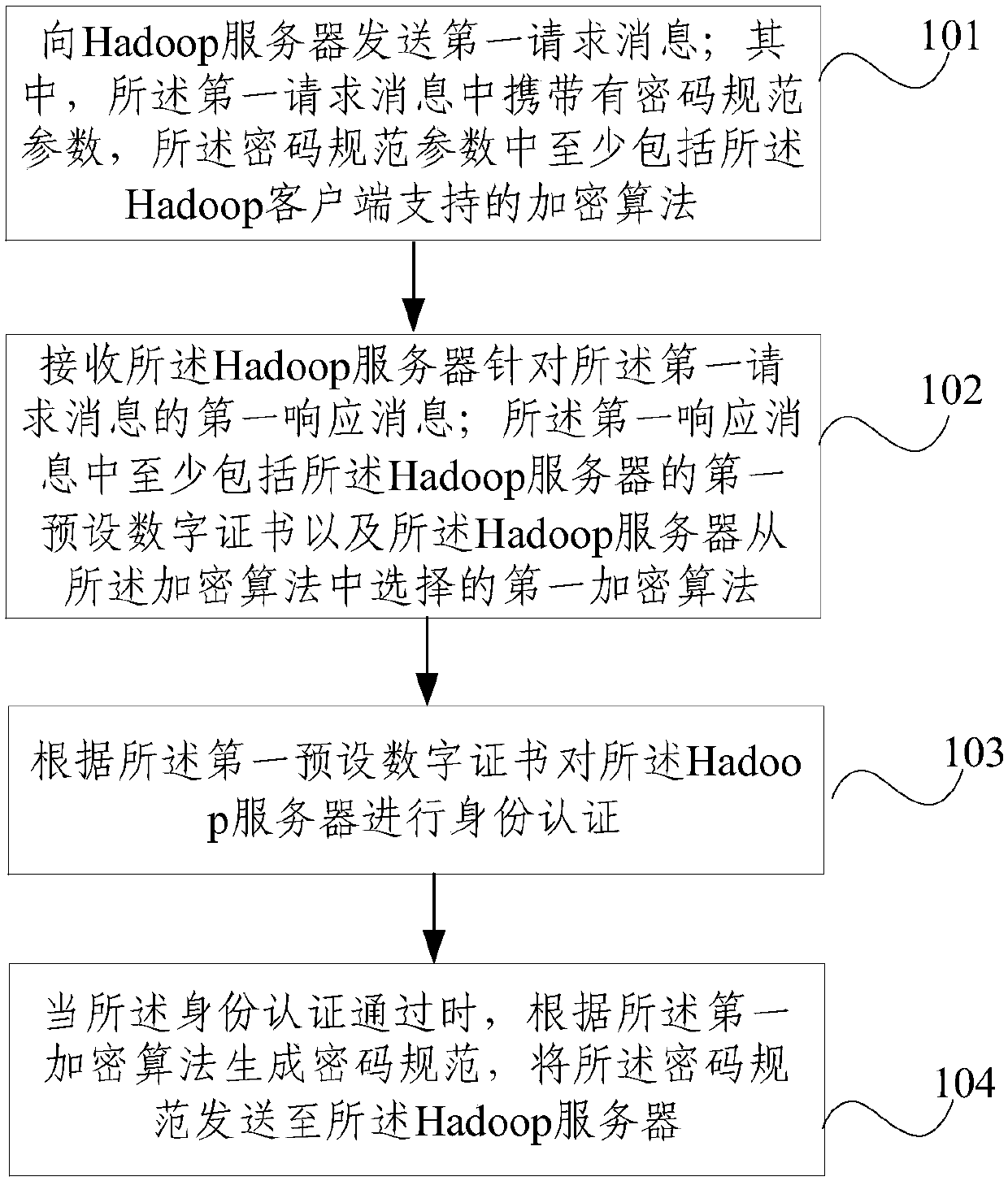 Communication method and device