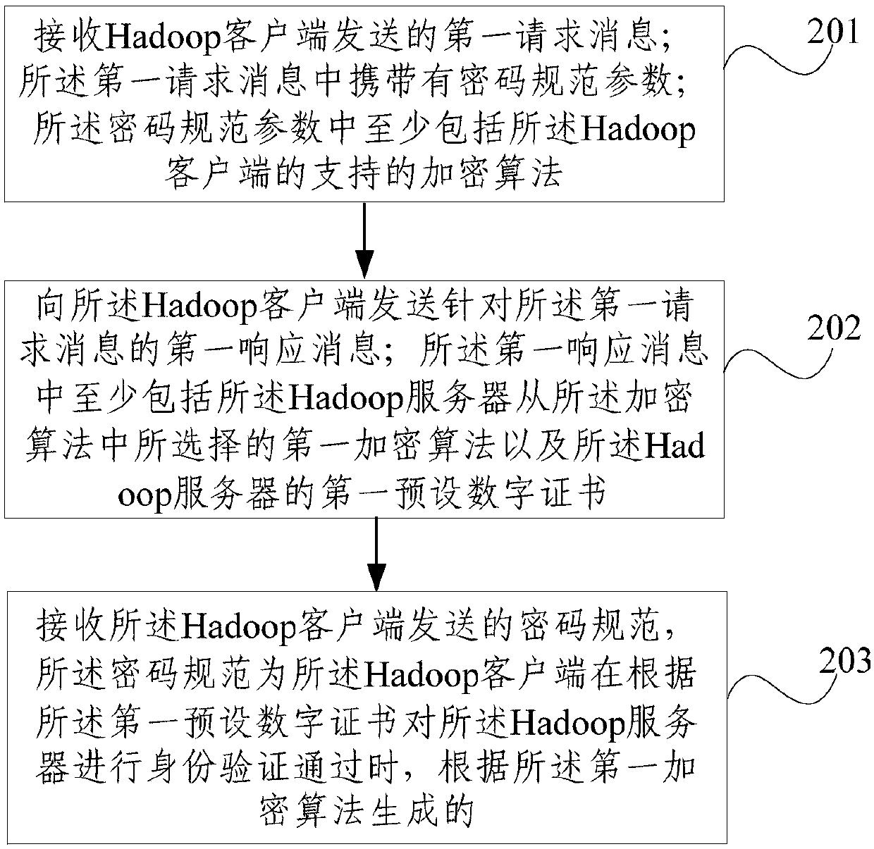 Communication method and device