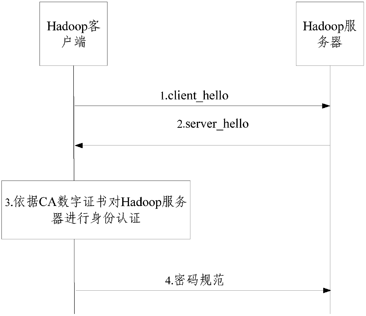 Communication method and device