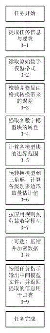 System for providing geometric entity data service for polygonal engine