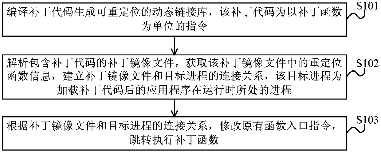 Patch loading method and device