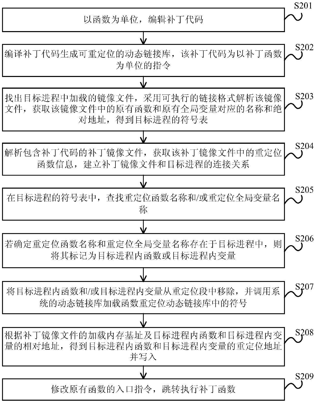 Patch loading method and device