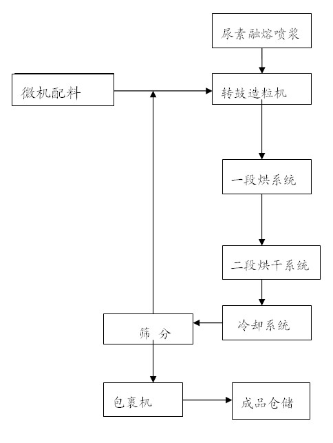 Method for producing nitrogen-fixing potassium slow-release compound fertilizer with mesh inner membrane by using ammonia-acid method