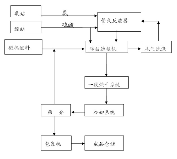 Method for producing nitrogen-fixing potassium slow-release compound fertilizer with mesh inner membrane by using ammonia-acid method