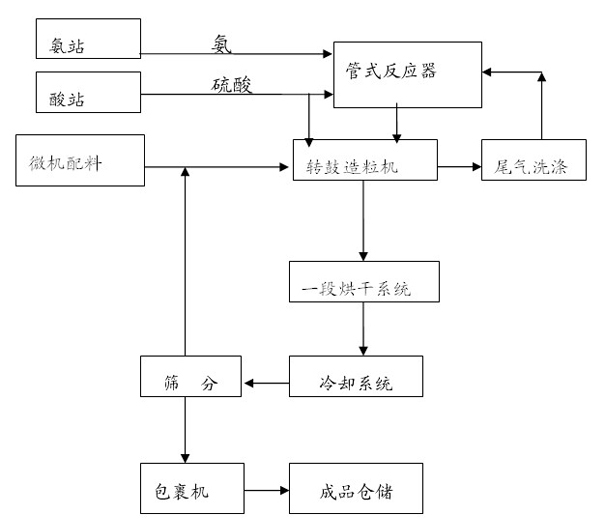 Method for producing nitrogen-fixing potassium slow-release compound fertilizer with mesh inner membrane by using ammonia-acid method