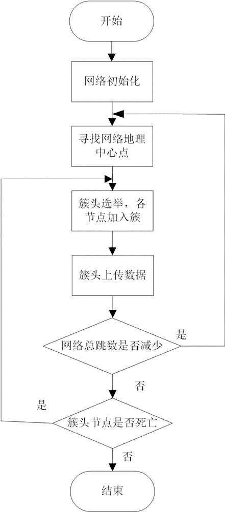 Back propagation (BP) neural network type clustered sensor network data collection method