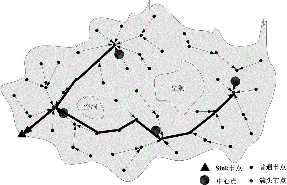 Back propagation (BP) neural network type clustered sensor network data collection method