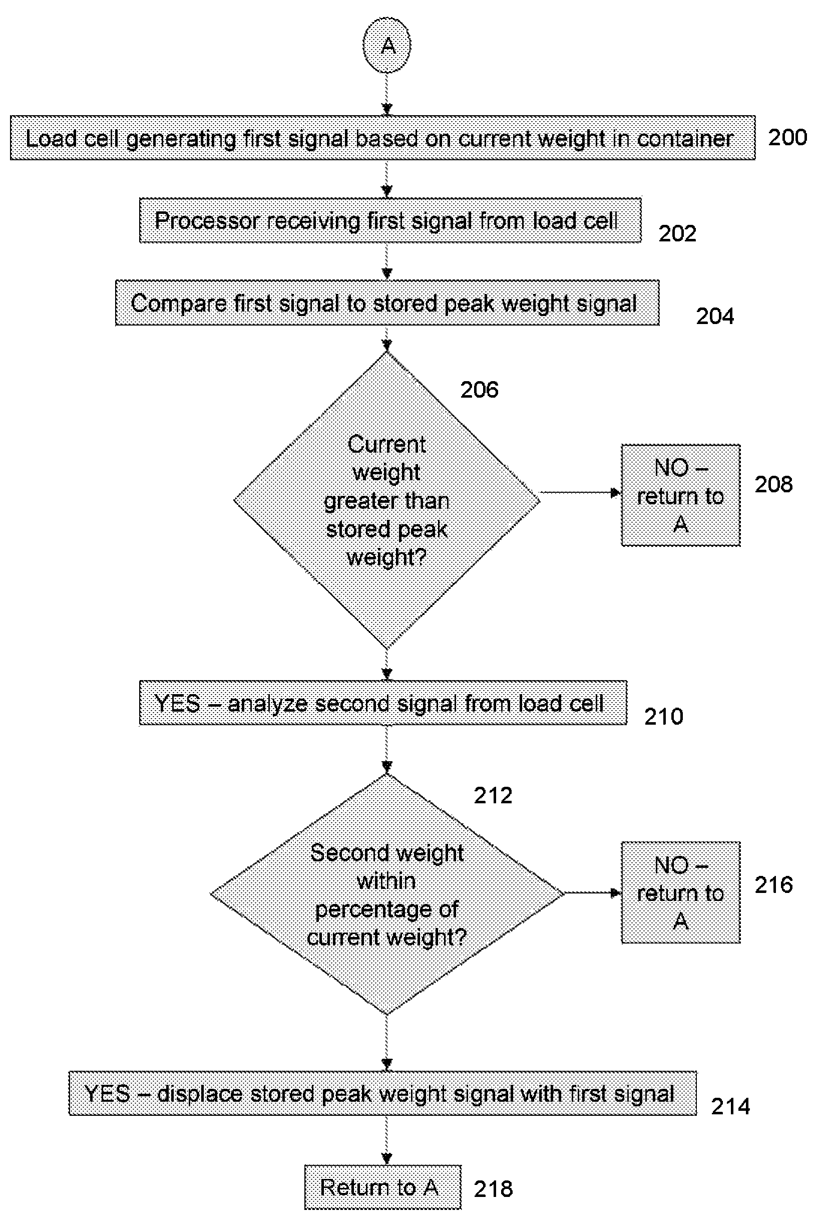 Peak weight detector and method