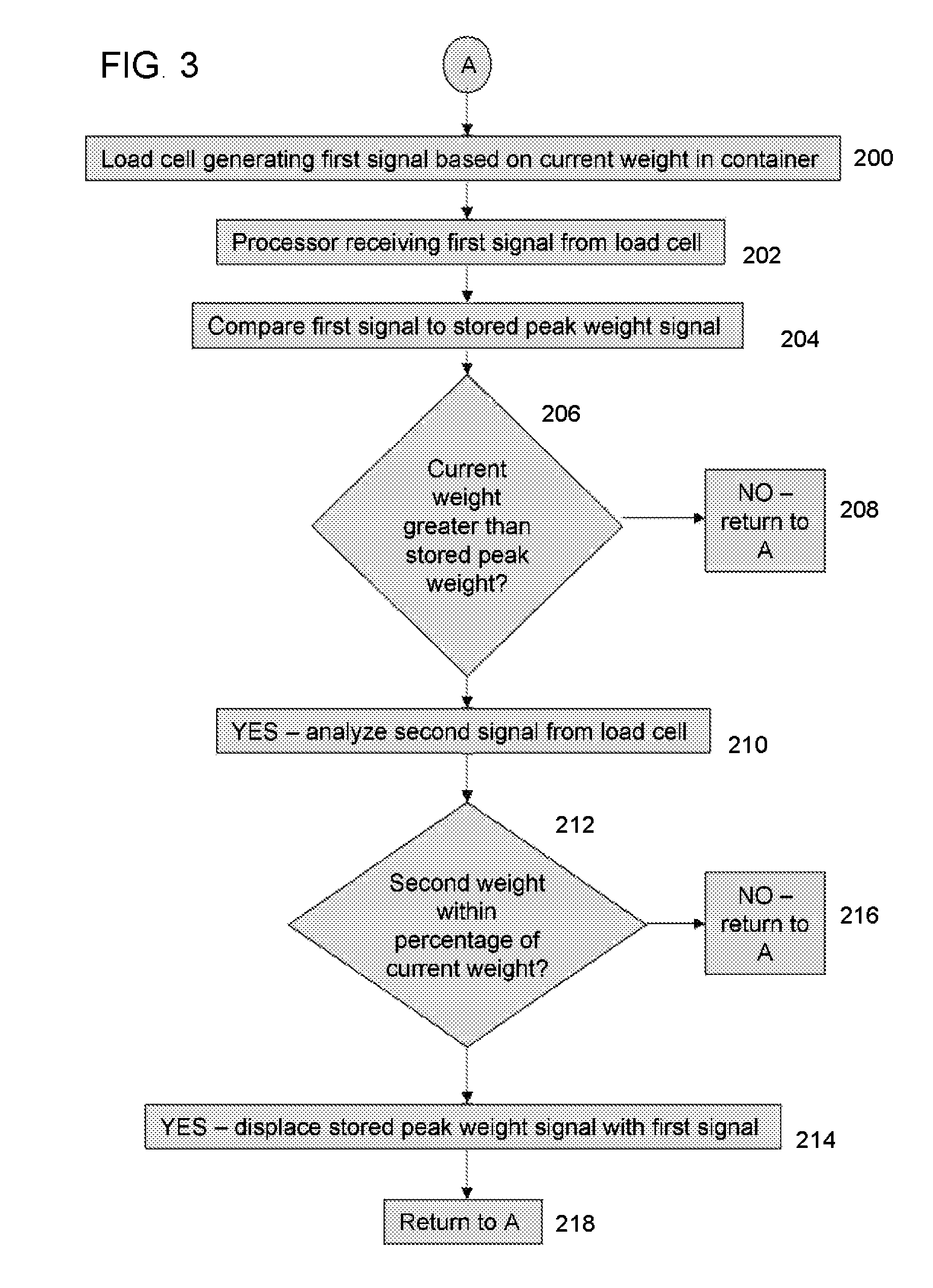 Peak weight detector and method