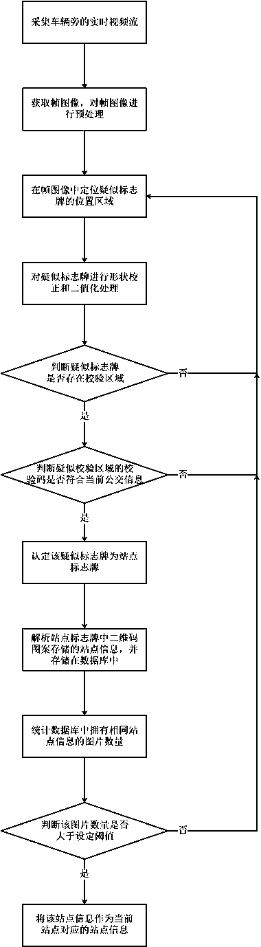 Station signboard for bus station identification and bus station identification system