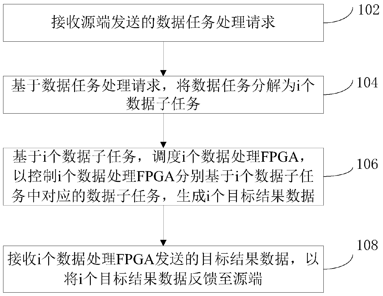 Data processing method, system and terminal equipment