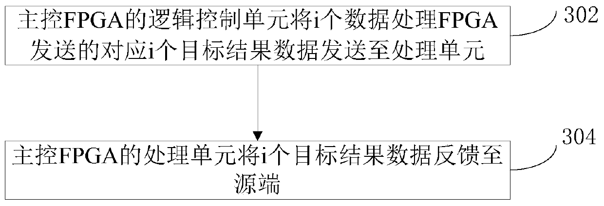 Data processing method, system and terminal equipment