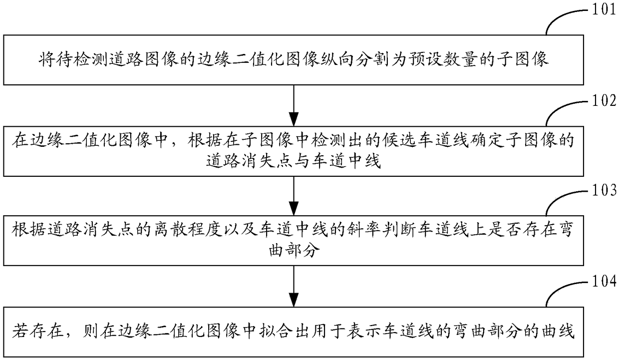 Curving lane line detection method, device, and terminal