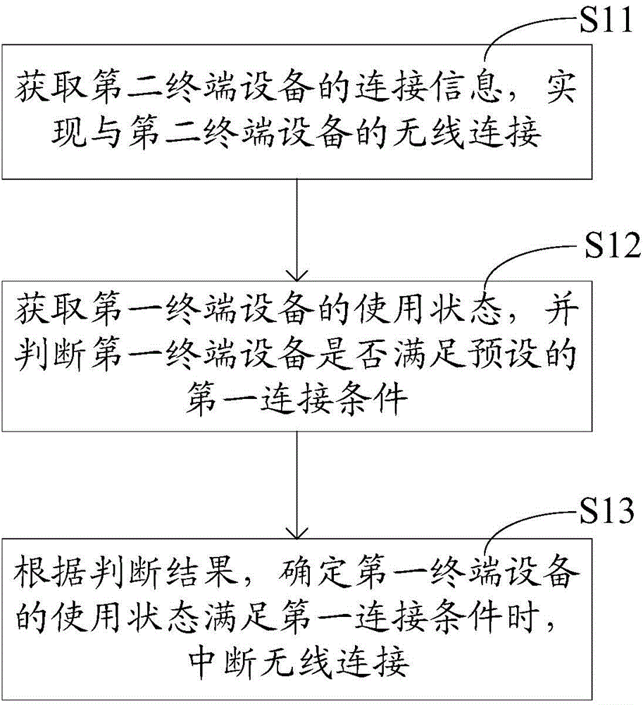 Wireless connection control method and device and terminal equipment