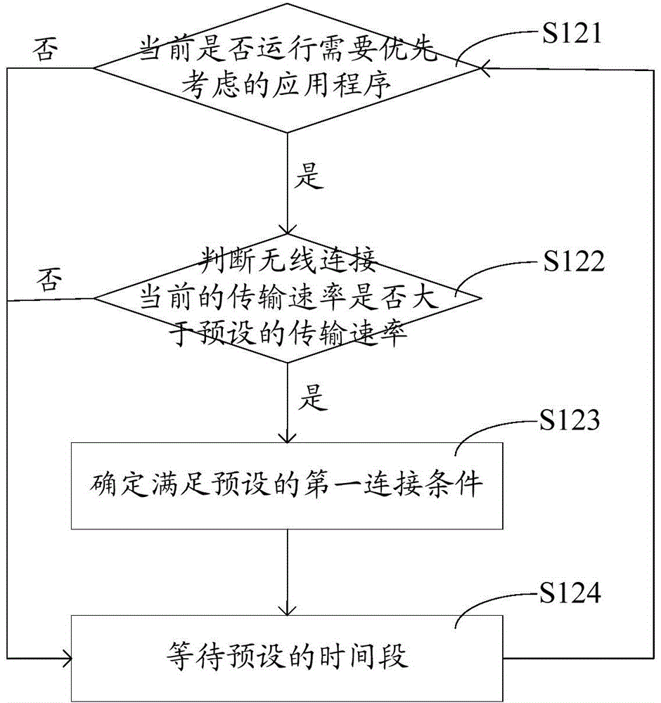 Wireless connection control method and device and terminal equipment