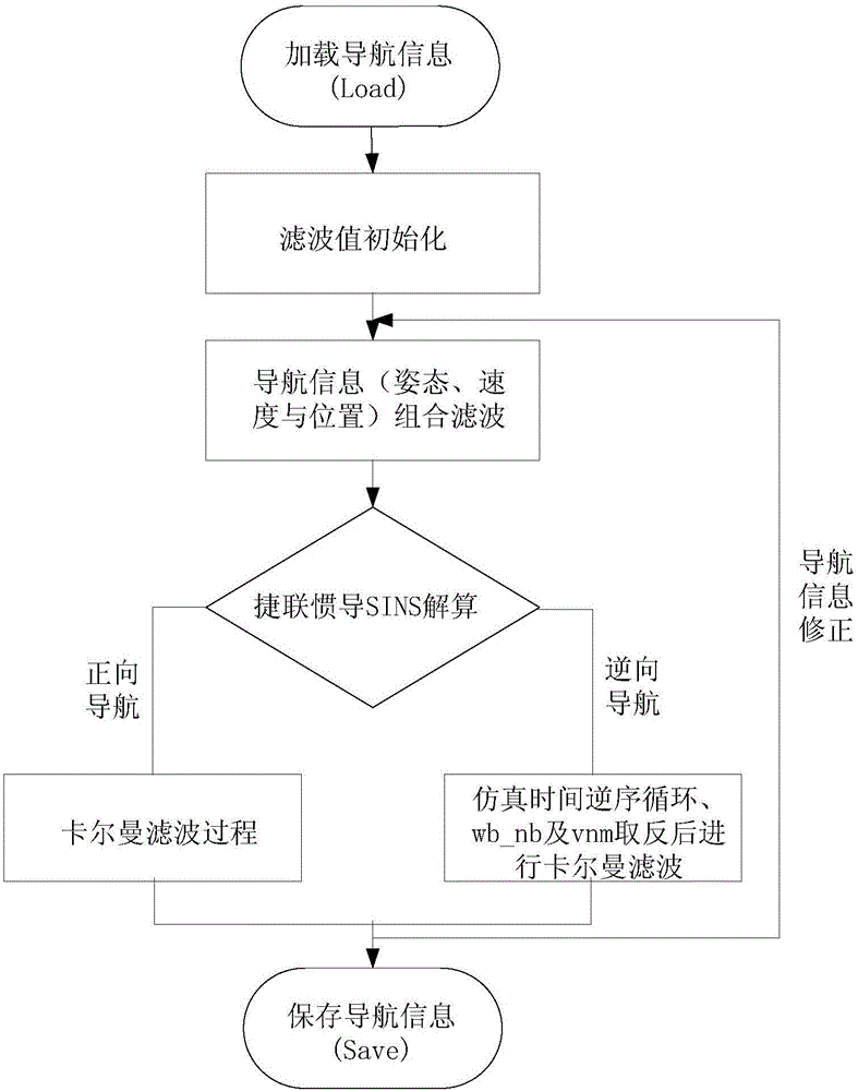 Alignment method with combination of strap-down inertial navigation and tachometer based on reverse navigation algorithm