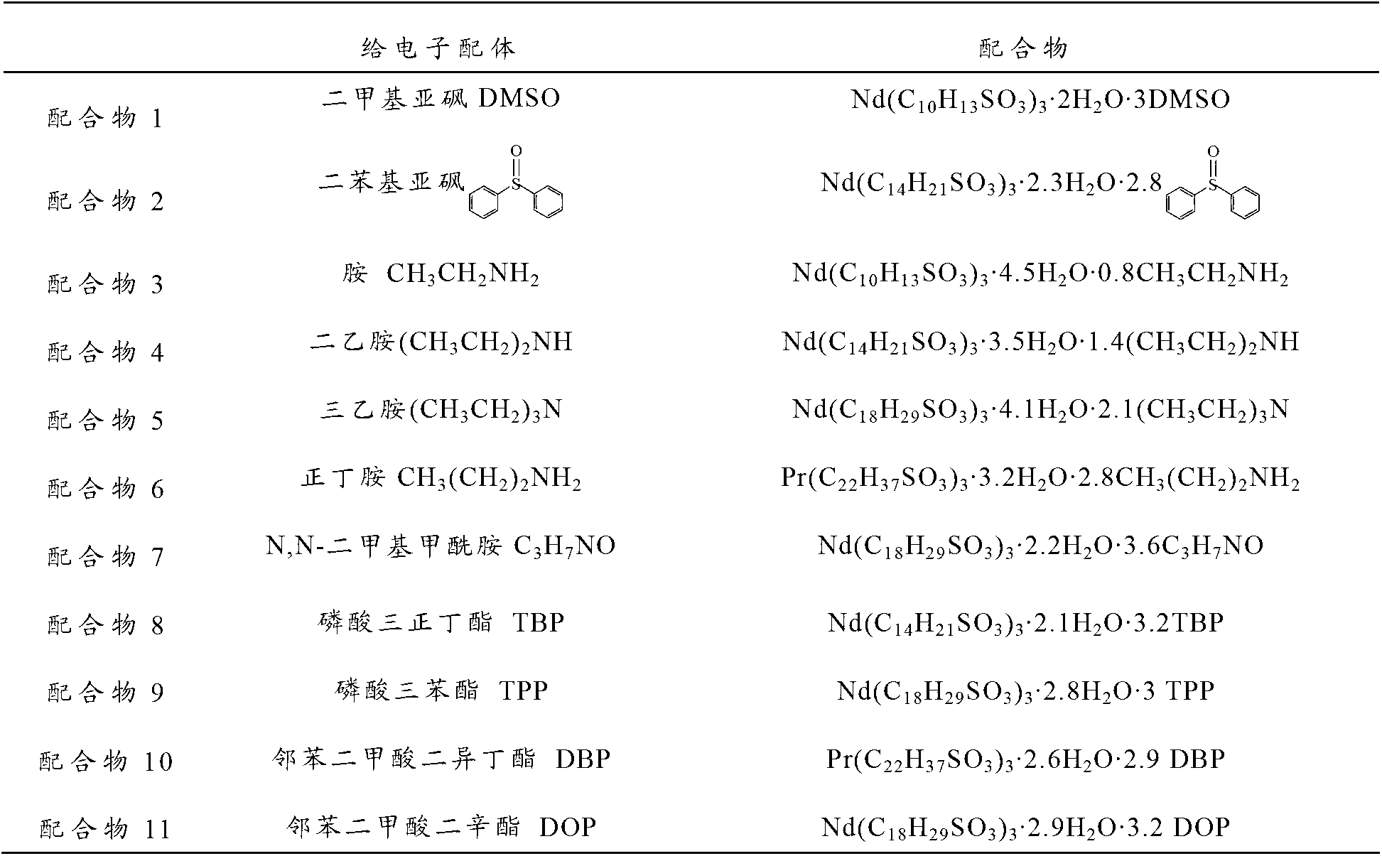 Rare earth complex and preparation method thereof, rare earth catalyst system and preparation method of butadiene-isoprene copolymer