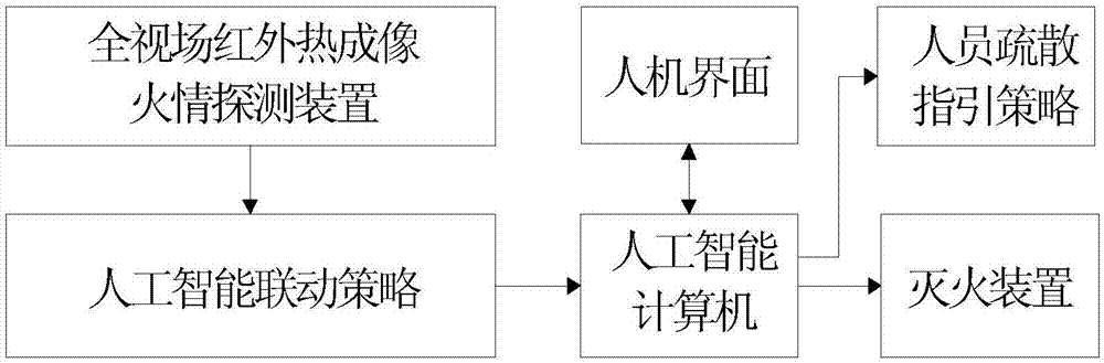 All-in-view fire detection and artificial intelligence fire extinguishing system and method