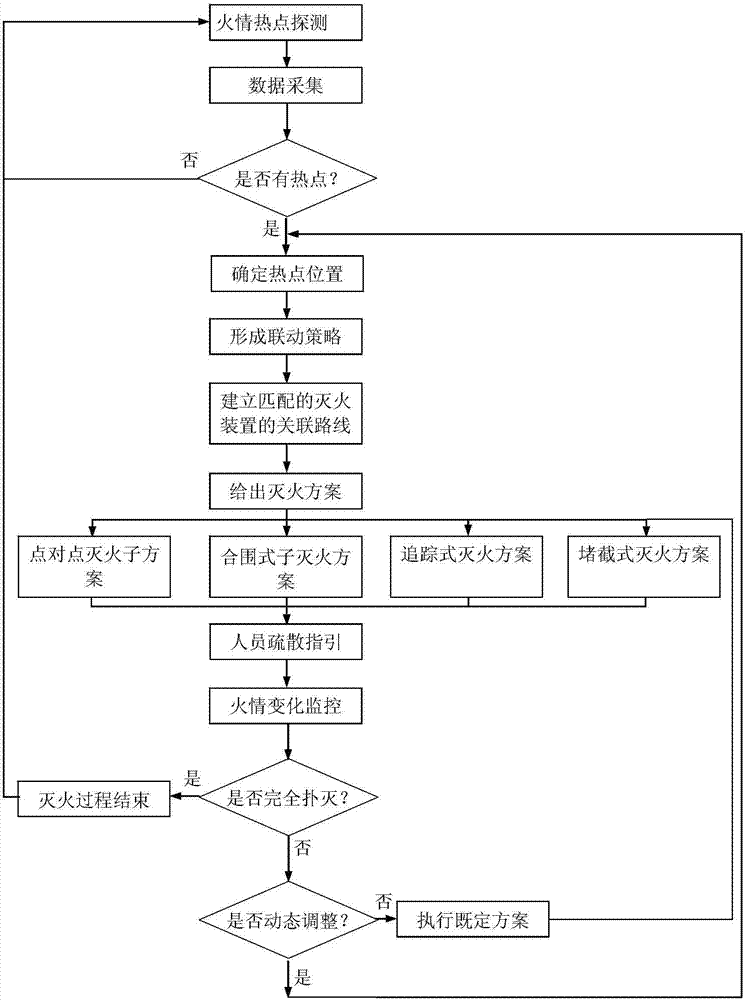 All-in-view fire detection and artificial intelligence fire extinguishing system and method