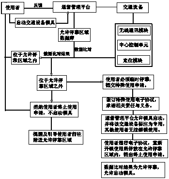 Traffic equipment invisible pile management system and method based on positioning technology