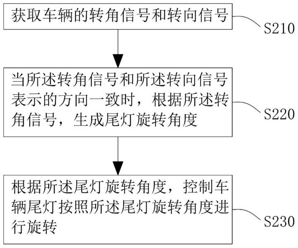 Vehicle tail lamp control method, device and system, electronic equipment and storage medium