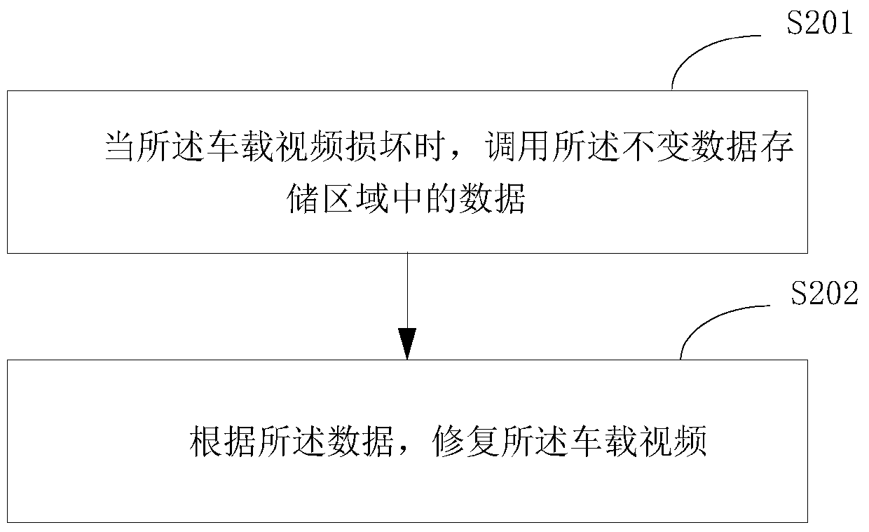 Method and device for in-vehicle video restoration