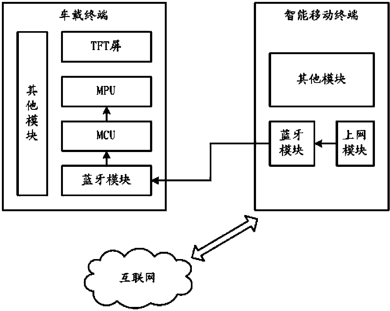 Method allowing vehicular terminal to share intelligent mobile terminal network