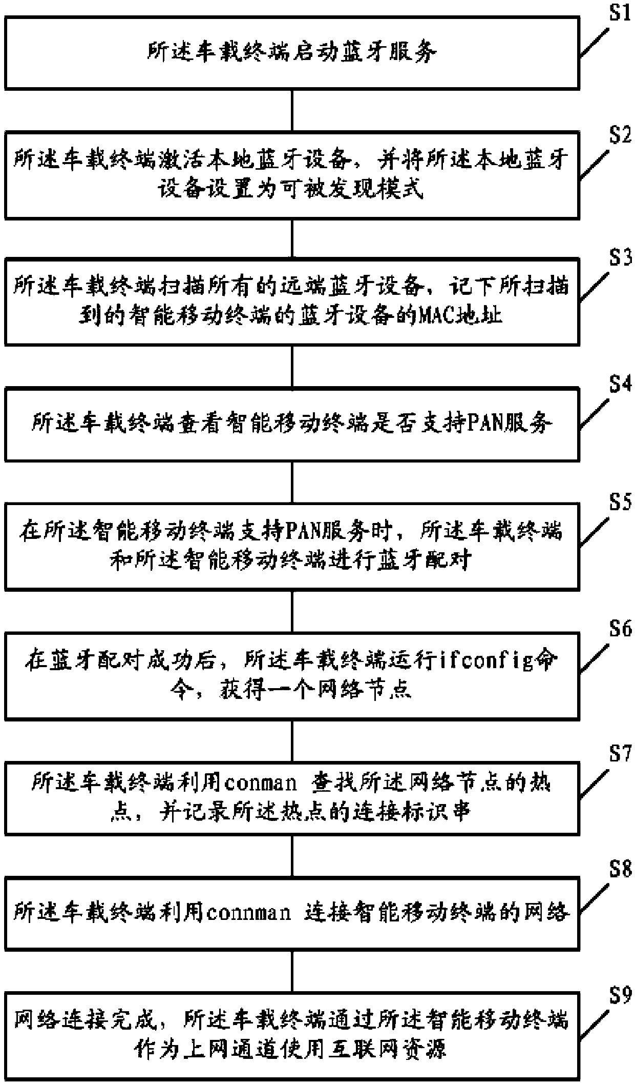 Method allowing vehicular terminal to share intelligent mobile terminal network