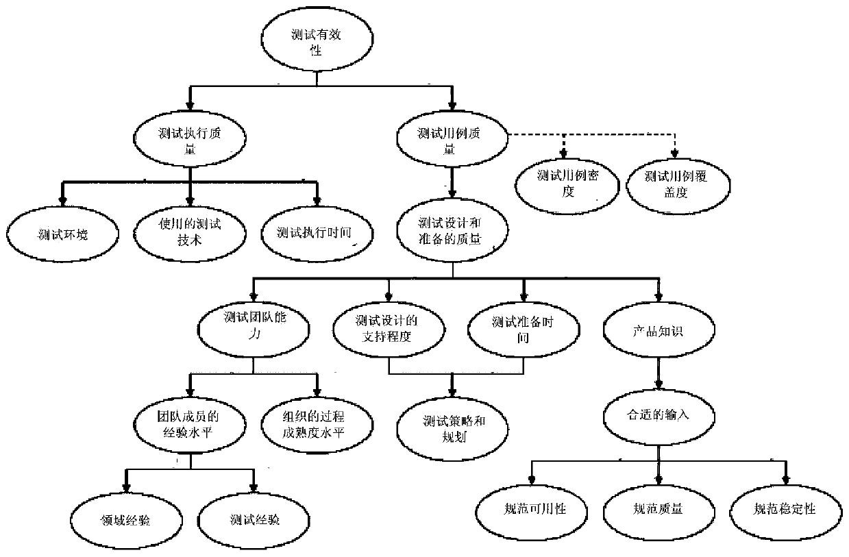 A method and apparatus for predicting characteristics of software items