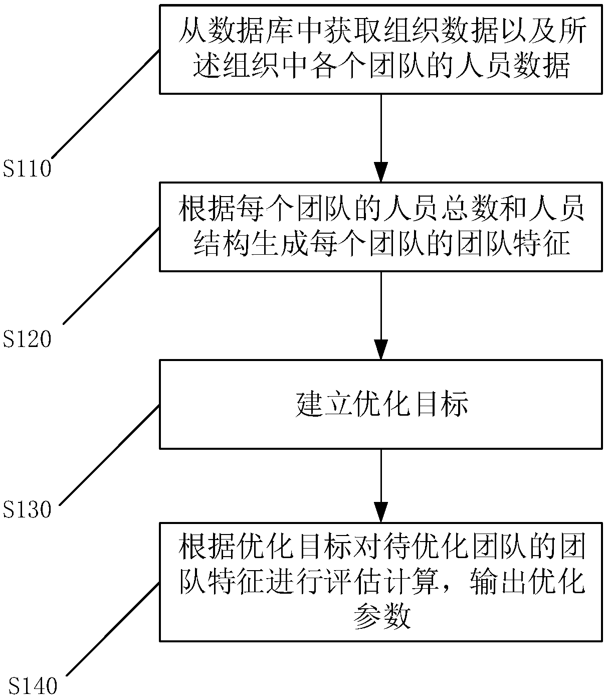 Organization personnel structure evaluation method, device and equipment and computer readable medium