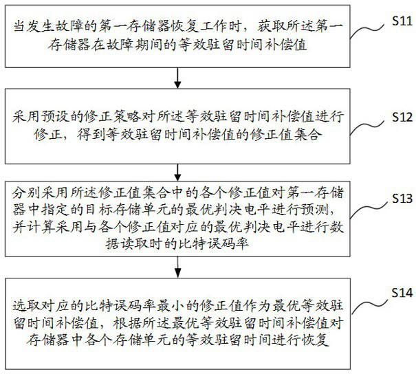 Equivalent residence time recovery method and device, storage medium and electronic equipment