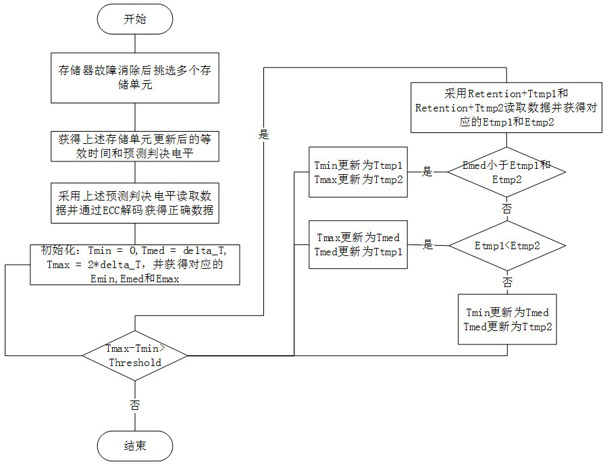 Equivalent residence time recovery method and device, storage medium and electronic equipment