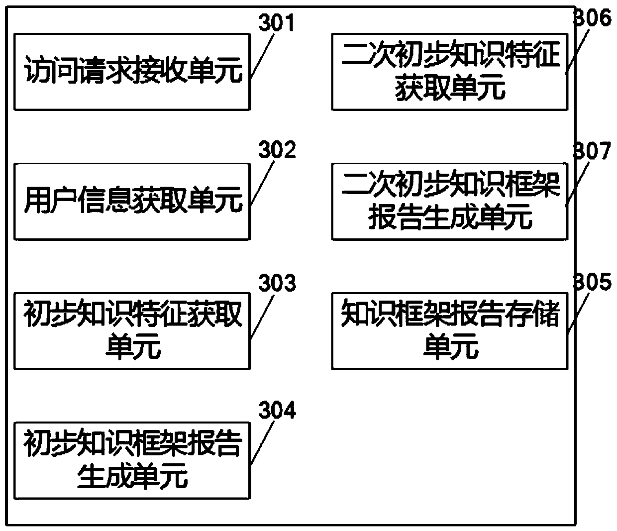 Method, device, system and storage medium for automatically establishing user knowledge framework