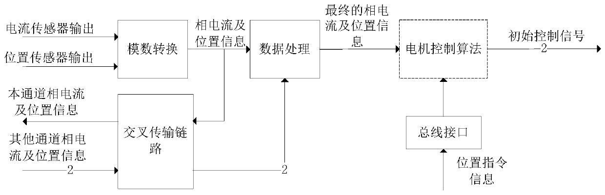 Three-redundancy dual-drive motor control platform and control method