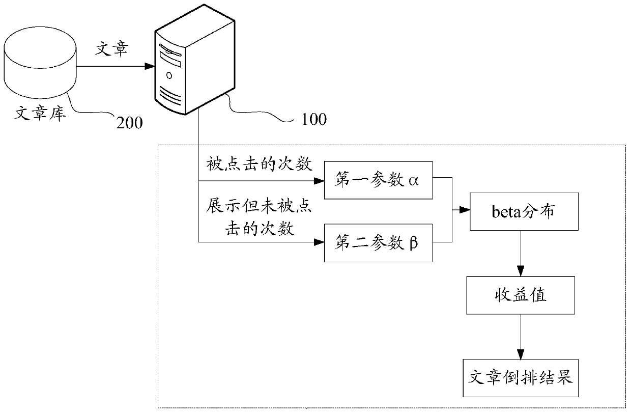 Article reverse method and device, article recommendation method and device, equipment and storage medium