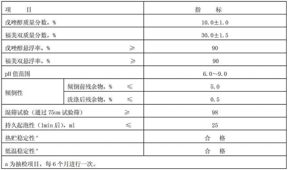 Bactericidal composition containing triazole and thiram