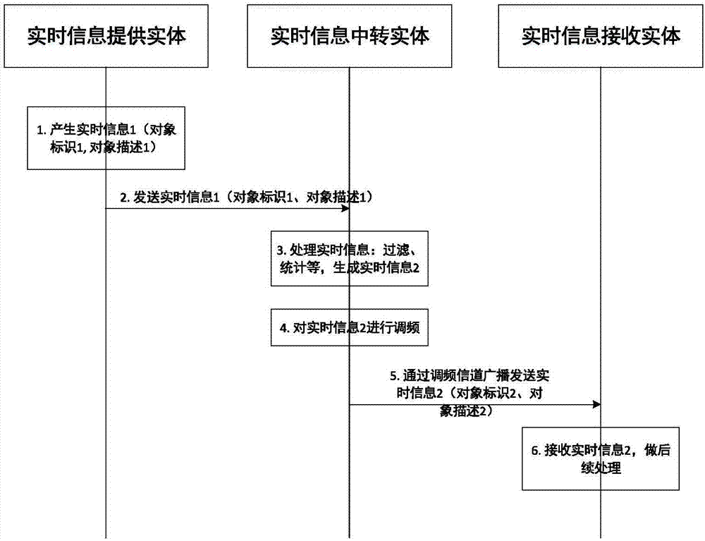 Method, apparatus and system for realizing real-time information interaction of frequency modulation broadcasting